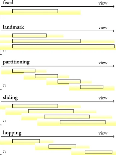Figure �.�: Types of Window Sequences. �e horizontal axis repre-sents the data in the view and the bars are window instances, indicatingthe selected data