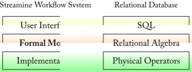 Figure �.�: Position of the Formal Model in a Streaming Work�owSystem.