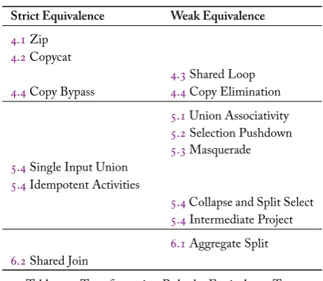 Table �.�: Transformation Rules by Equivalence Type