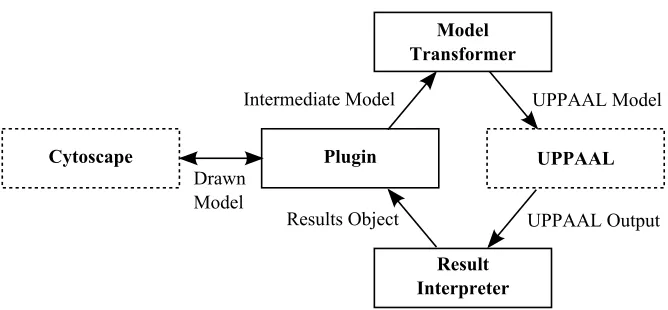 Figure 3.1: Cytoscape integration components and the ﬂow of information dur-ing model simulation.