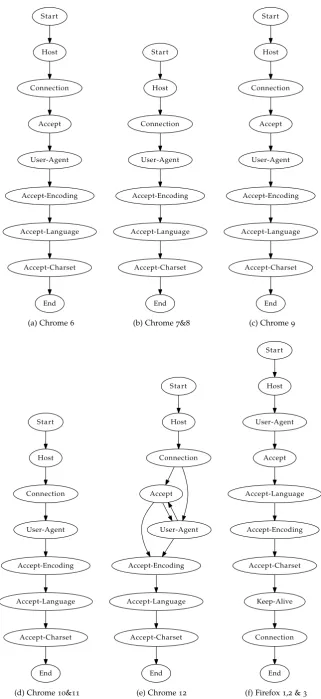 Figure B.2: Chrome & Firefox ﬁngerprints