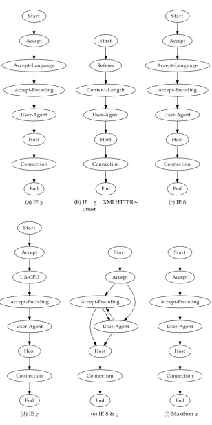 Figure B.3: Internet Explorer & Maxthon ﬁngerprints
