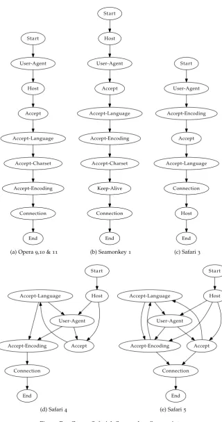 Figure B.4: Opera, Safari & Seamonkey ﬁngerprints