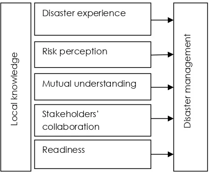 Figure 1. Conceptual diagram of local knowledge acquiring disaster management  