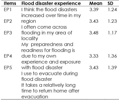 Table 1. Perceived flood disaster experience  