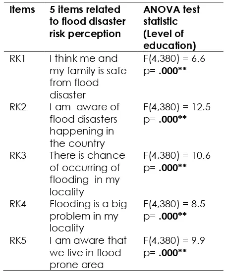 Table 2. Flooding risk perception 