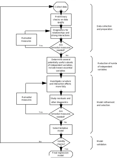 Figure 2.1:  Strategy for Building a Regression Model