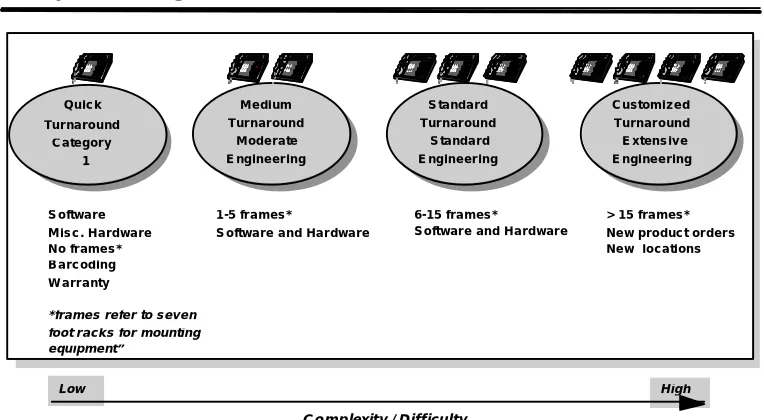 Figure 3.2:  Job Categories