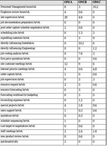 Table 3.3  Survey Results:  Hours Per Week by Activity