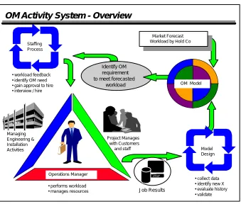 Figure 3.3:  Operations Manager Activity System - Overview