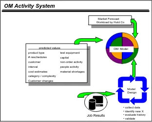 Figure 4.1:  Operations Manager Activity System - Historical Data and