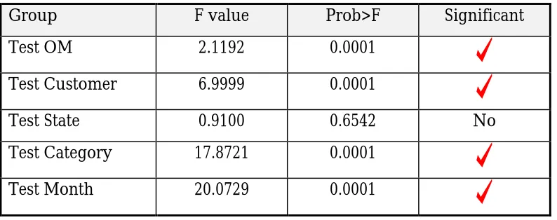 Table 4.2:  Model A-2 - Group Test Results