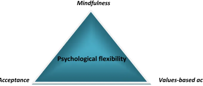 Figure 2  The ACT triflex of psychological flexibility  