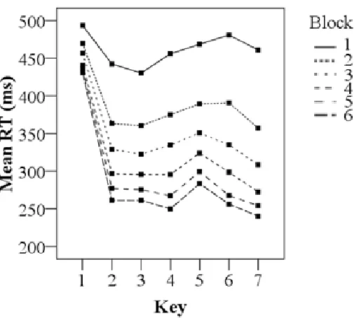 Figure 3. Mean  RTs as a function of Key and Block for the long practice phase. 
