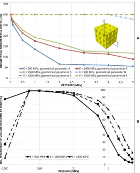 Figure 8. (A) Geometrical configurations predicted by the optimization algorithm for different values of pressure and scaffold Young’s modulus in the case of aligned square pores, 3×3 pore/face