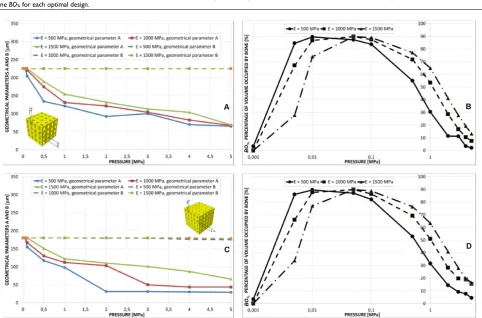 Figure 9. (A) Geometrical configurations predicted by the optimization algorithm for different values of pressure and scaffold Young’s modulus in the case of elliptic staggered pores, 3×3 pore/face
