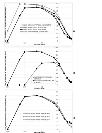 Figure 11. Geometrical configurations predicted by the optimization algorithm for different values of pressure in the case of aligned elliptic pores, 4×4 pore/face (A) and aligned elliptic pores, 5×5 pore/face (B)