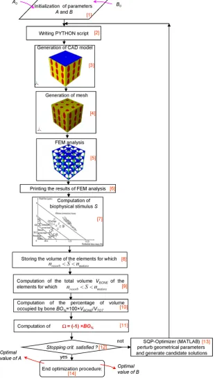 Figure 3. Schematic of the algorithm written in Matlab environment for the identification of the optimal geometrical parameters A and B