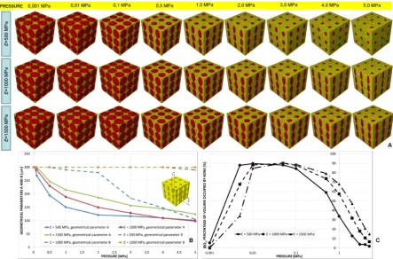 Figure 5. (A) Geometrical configurations predicted by the optimization algorithm for different values of pressure and scaffold Young’s modulus in the case of aligned elliptic pores, 3×3 pore/face