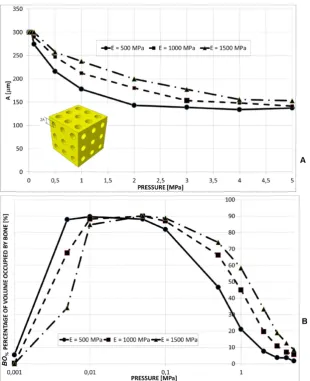 Figure 6. (A) Optimal values of the radius A of the aligned circular pores, 3×3 pore/face, predicted by the optimization algorithm for different pressures and scaffold Young’s moduli