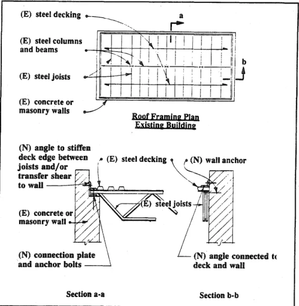 FIGURE  3.5.5.c  Strengthening  an  existing  building  with  steel  decking  and  concrete  or masonry  walls.