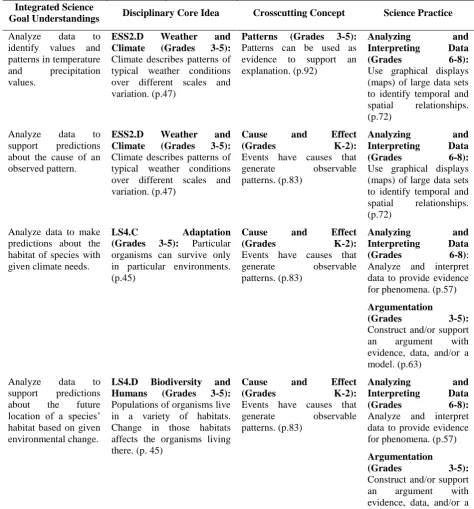 Table 1. Integrated science goal understandings that served as the focus of the assessment Integrated Science 