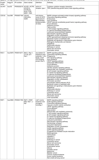 Table 2. The eight proteins ranked in the top 50 by all three ranking methods—forward, reverse, and non-directional