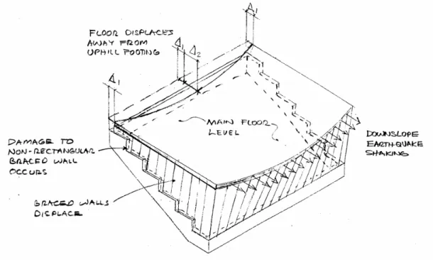 Fig. 2.4  Braced-wall system—Down-slope shaking 