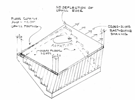 Fig. 2.5  Braced-wall system—Cross-slope shaking 