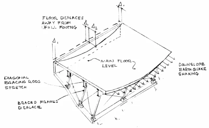Fig. 2.6  Braced-frame system—Down-slope shaking 