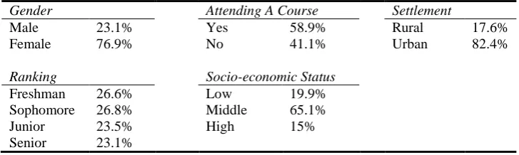 Table 1. Demographic characteristics of the sample (n=642) 