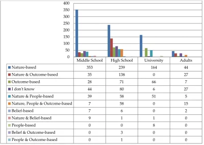 Figure 7. Results related to responses of participants to question "what is a disaster?" by groups