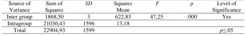 Table 7. Results of the one-way analysis of variance (ANOVA) on the knowledge levels of middle school, high school, university students and adults about the concept of disaster 