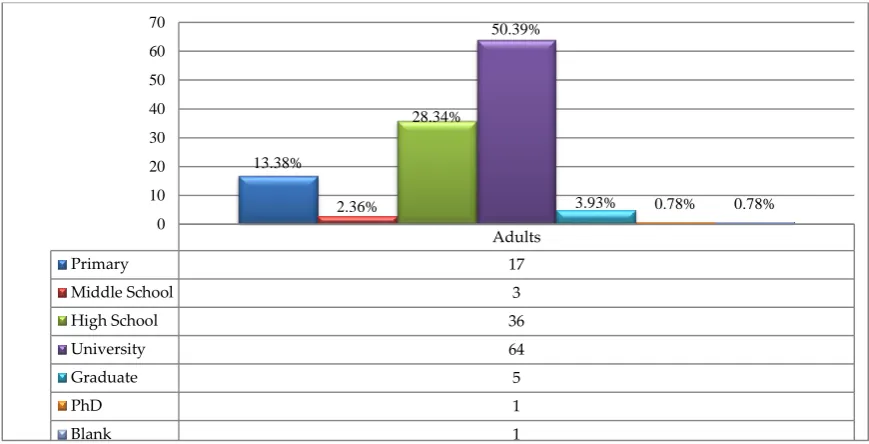 Figure 3. Results related to the educational status of the adults 1