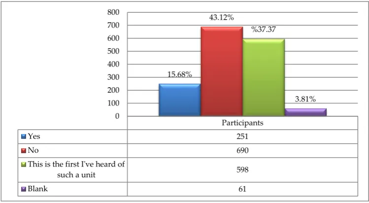 Figure 4. Note: Since the participants provided more than one answer to this question, the frequency figures corresponding to the responses should not be compared with the total number in the sample