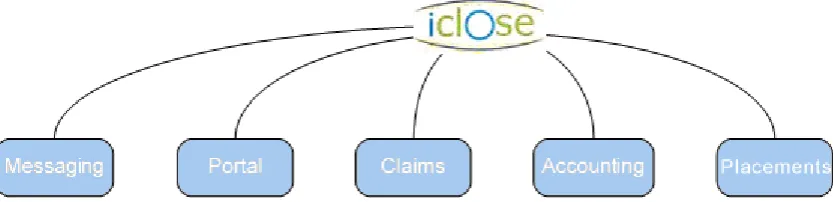 Figure 1: Functionality in the iClose system