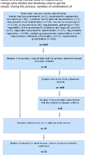Figure 5: Selection of scientific studies