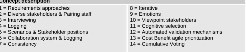 Table 3: Concept matrixArticles