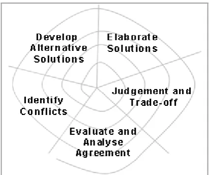 Figure 6: Requirements negotiation process explained in [3]