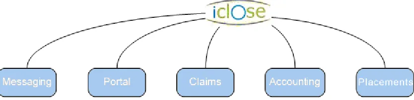 Figure 1: Functionality in the iClose system  
