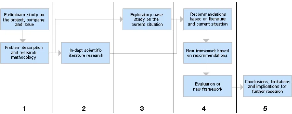Figure 4: Schematic framework of research structure.  