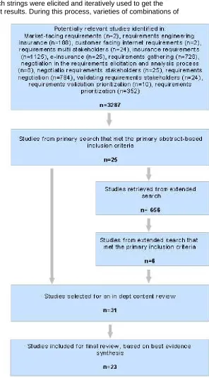 Figure 5: Selection of scientific studies 