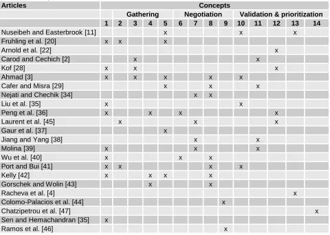 Table 3: Concept matrix Articles  
