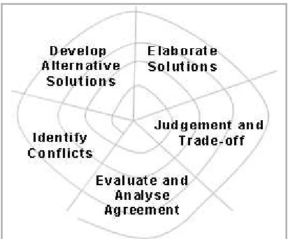 Figure 6: Requirements negotiation process explained in [3]   