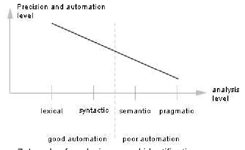 Figure 7: Levels of analysis on goal identification  