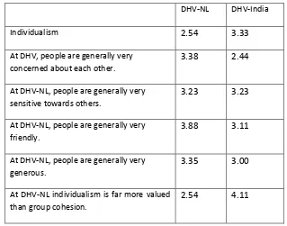 Table 9: Univariate analysis of Individualism Scale 