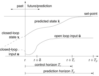 Figure 5.1: Model Predictive Control (MPC) strategy