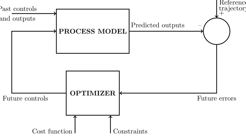 Figure 5.2: Schematic structure of Model Predictive Control (MPC)