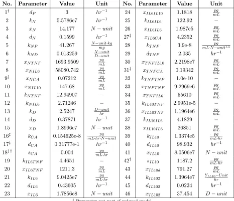 Table 2.1: Parameters of the 8D model
