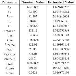 Table 3.7: 7D-15 Model Parameter Estimation